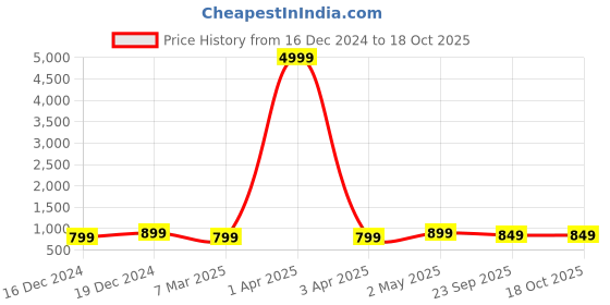myntra.com Toobacraft Embellished Box Clutch toobacraft Price History Graph from 16 Dec 2024 to 18 Oct 2025