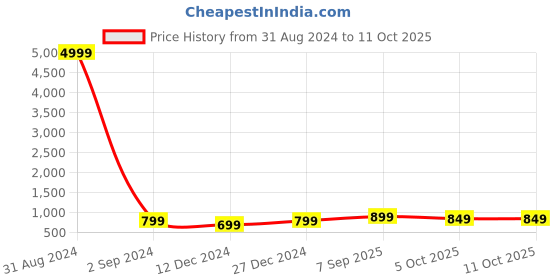 myntra.com Toobacraft Embellished Box Clutch toobacraft Price History Graph from 31 Aug 2024 to 10 Oct 2025