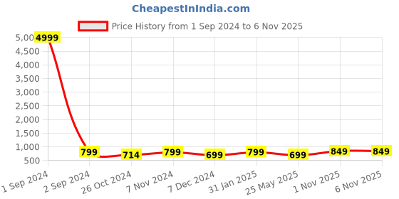 myntra.com Toobacraft Embellished Box Clutch toobacraft Price History Graph from 1 Sep 2024 to 6 Nov 2025