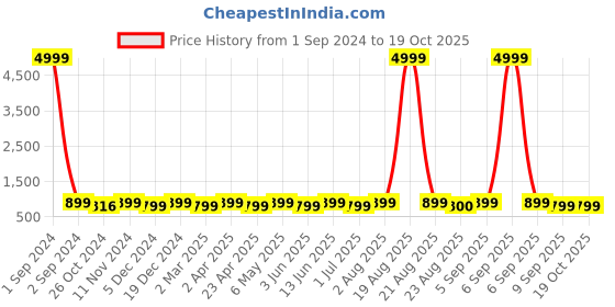 myntra.com Toobacraft Embellished Box Clutch toobacraft Price History Graph from 1 Sep 2024 to 18 Oct 2025
