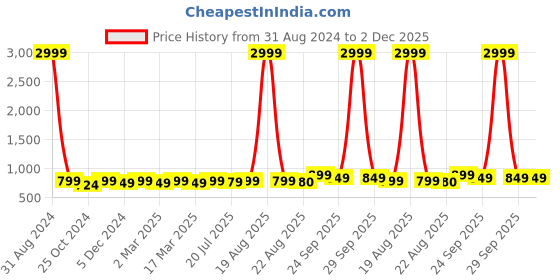 myntra.com Toobacraft Embellished Box Clutch toobacraft Price History Graph from 31 Aug 2024 to 2 Dec 2025