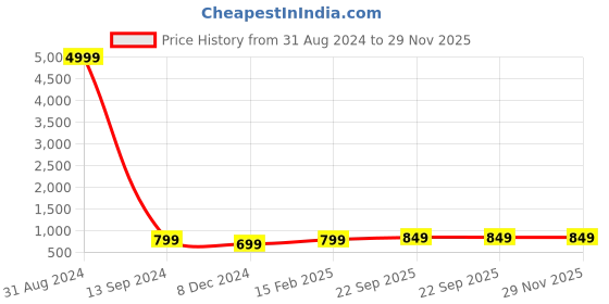 myntra.com Toobacraft Embellished Box Clutch toobacraft Price History Graph from 31 Aug 2024 to 29 Nov 2025