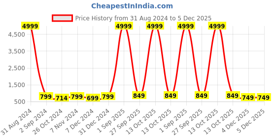 myntra.com Toobacraft Embellished Box Clutch toobacraft Price History Graph from 31 Aug 2024 to 4 Dec 2025