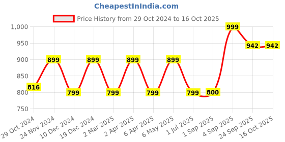 myntra.com Toobacraft Embellished Box Clutch toobacraft Price History Graph from 29 Oct 2024 to 16 Oct 2025