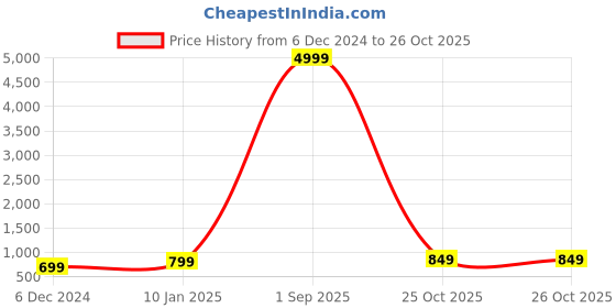 myntra.com Toobacraft Embellished Box Clutch toobacraft Price History Graph from 6 Dec 2024 to 26 Oct 2025