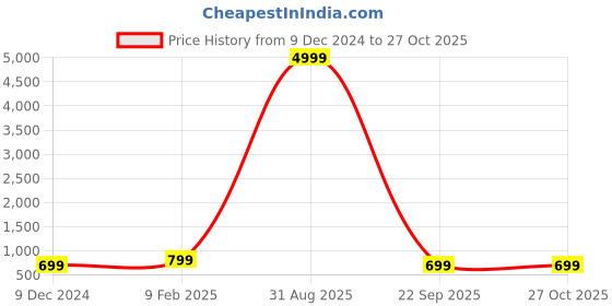 myntra.com Toobacraft Embellished Box Clutch toobacraft Price History Graph from 9 Dec 2024 to 27 Oct 2025