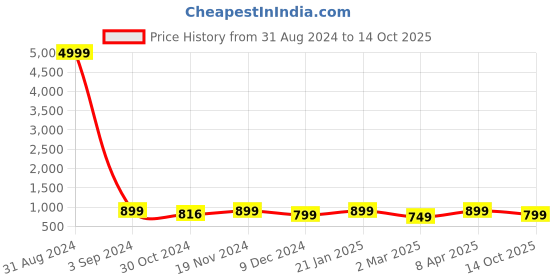 myntra.com Toobacraft Embellished Box Clutch toobacraft Price History Graph from 31 Aug 2024 to 14 Oct 2025