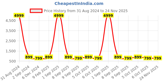myntra.com Toobacraft Embellished Box Clutch toobacraft Price History Graph from 31 Aug 2024 to 24 Nov 2025