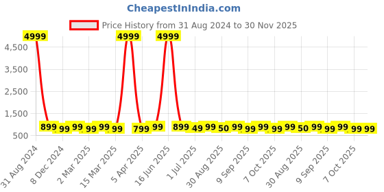 myntra.com Toobacraft Embellished Box Clutch toobacraft Price History Graph from 31 Aug 2024 to 29 Nov 2025