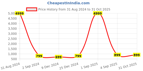 myntra.com Toobacraft Embellished Box Clutch toobacraft Price History Graph from 31 Aug 2024 to 31 Oct 2025