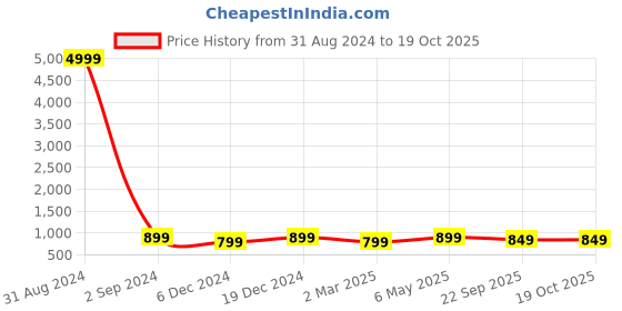 myntra.com Toobacraft Embellished Box Clutch toobacraft Price History Graph from 31 Aug 2024 to 18 Oct 2025
