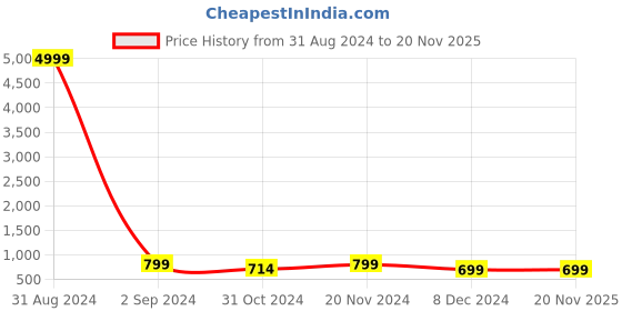 myntra.com Toobacraft Embellished Box Clutch toobacraft Price History Graph from 31 Aug 2024 to 19 Nov 2025