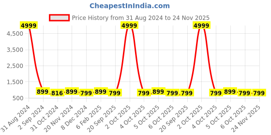 myntra.com Toobacraft Embellished Box Clutch toobacraft Price History Graph from 31 Aug 2024 to 24 Nov 2025