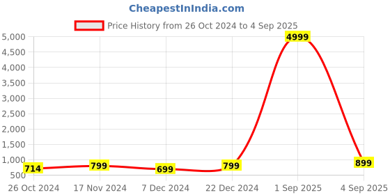 myntra.com Toobacraft Embellished Box Clutch toobacraft Price History Graph from 26 Oct 2024 to 4 Sep 2025