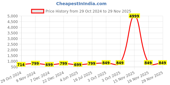 myntra.com Toobacraft Embellished Box Clutch toobacraft Price History Graph from 29 Oct 2024 to 29 Nov 2025