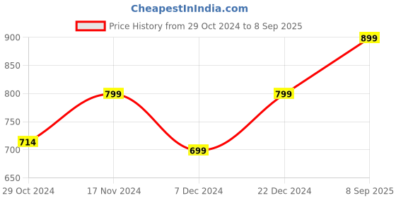 myntra.com Toobacraft Embellished Box Clutch toobacraft Price History Graph from 29 Oct 2024 to 8 Sep 2025
