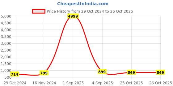 myntra.com Toobacraft Embellished Box Clutch toobacraft Price History Graph from 29 Oct 2024 to 26 Oct 2025
