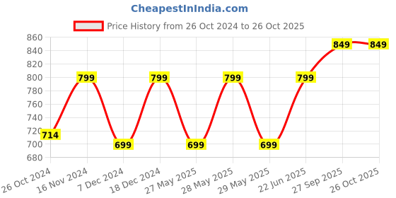 myntra.com Toobacraft Embellished Box Clutch toobacraft Price History Graph from 26 Oct 2024 to 26 Oct 2025