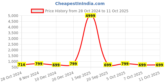 myntra.com Toobacraft Embellished Box Clutch toobacraft Price History Graph from 28 Oct 2024 to 11 Oct 2025
