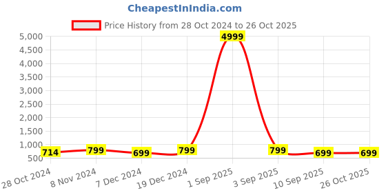myntra.com Toobacraft Embellished Box Clutch toobacraft Price History Graph from 28 Oct 2024 to 26 Oct 2025