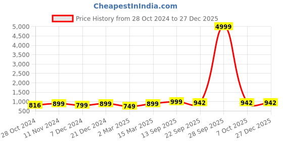 myntra.com Toobacraft Embellished Box Clutch toobacraft Price History Graph from 28 Oct 2024 to 27 Dec 2025