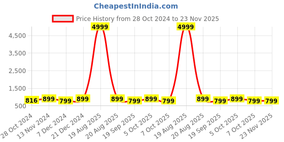 myntra.com Toobacraft Embellished Box Clutch toobacraft Price History Graph from 28 Oct 2024 to 22 Nov 2025