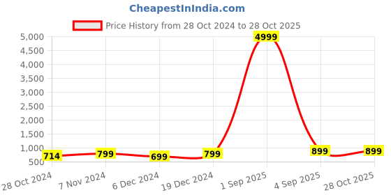 myntra.com Toobacraft Embellished Box Clutch toobacraft Price History Graph from 28 Oct 2024 to 27 Oct 2025