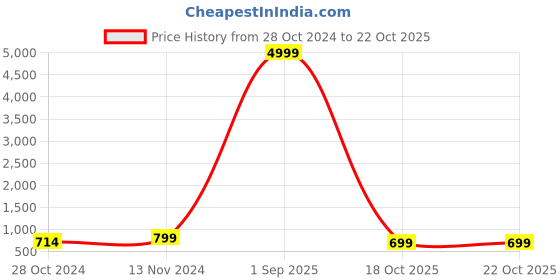 myntra.com Toobacraft Embellished Box Clutch toobacraft Price History Graph from 28 Oct 2024 to 21 Oct 2025