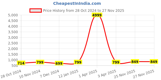 myntra.com Toobacraft Embellished Box Clutch toobacraft Price History Graph from 28 Oct 2024 to 26 Nov 2025