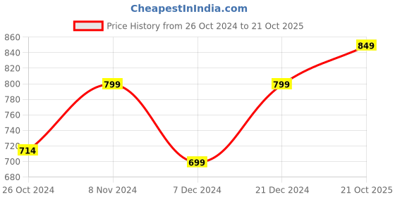 myntra.com Toobacraft Embellished Box Clutch toobacraft Price History Graph from 26 Oct 2024 to 21 Oct 2025