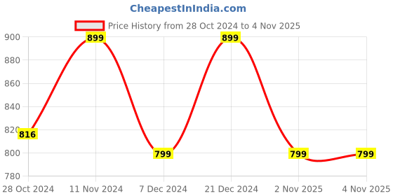 myntra.com Toobacraft Embellished Box Clutch toobacraft Price History Graph from 28 Oct 2024 to 4 Nov 2025