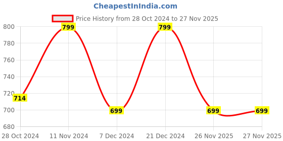 myntra.com Toobacraft Embellished Box Clutch toobacraft Price History Graph from 28 Oct 2024 to 26 Nov 2025