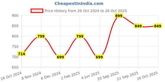 myntra.com Toobacraft Embellished Box Clutch toobacraft Price History Graph from 26 Oct 2024 to 26 Oct 2025