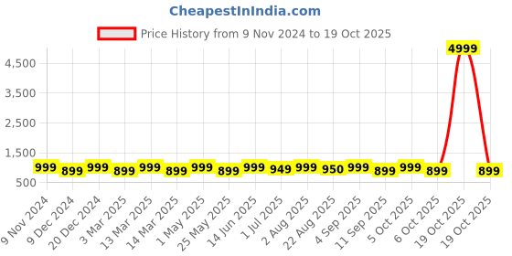 myntra.com Toobacraft Embellished Box Clutch toobacraft Price History Graph from 9 Nov 2024 to 17 Oct 2025