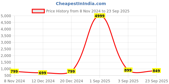 myntra.com Toobacraft Embellished Box Clutch toobacraft Price History Graph from 8 Nov 2024 to 23 Sep 2025