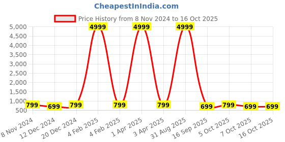 myntra.com Toobacraft Embellished Box Clutch toobacraft Price History Graph from 8 Nov 2024 to 16 Oct 2025