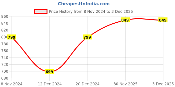 myntra.com Toobacraft Embellished Box Clutch toobacraft Price History Graph from 8 Nov 2024 to 3 Dec 2025