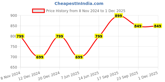 myntra.com Toobacraft Embellished Box Clutch toobacraft Price History Graph from 8 Nov 2024 to 30 Nov 2025
