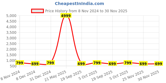 myntra.com Toobacraft Embellished Box Clutch toobacraft Price History Graph from 8 Nov 2024 to 29 Nov 2025