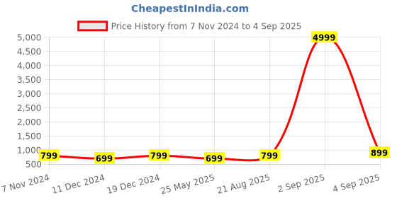 myntra.com Toobacraft Embellished Box Clutch toobacraft Price History Graph from 7 Nov 2024 to 4 Sep 2025