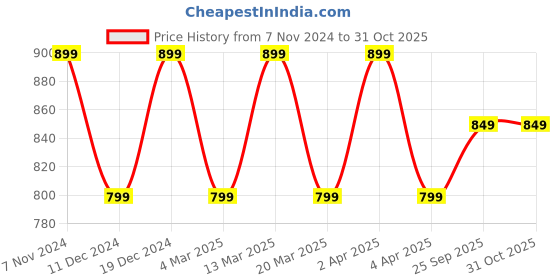 myntra.com Toobacraft Embellished Box Clutch toobacraft Price History Graph from 7 Nov 2024 to 28 Oct 2025