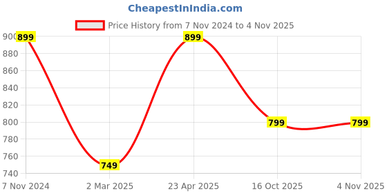 myntra.com Toobacraft Embellished Box Clutch toobacraft Price History Graph from 7 Nov 2024 to 3 Nov 2025