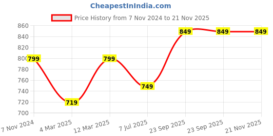 myntra.com Toobacraft Embellished Box Clutch toobacraft Price History Graph from 7 Nov 2024 to 20 Nov 2025