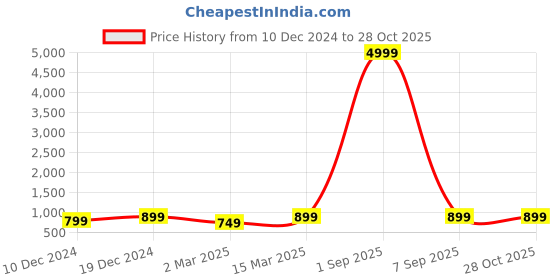myntra.com Toobacraft Embellished Box Clutch toobacraft Price History Graph from 10 Dec 2024 to 27 Oct 2025
