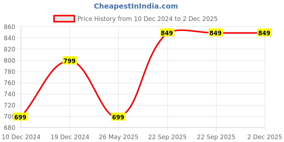 myntra.com Toobacraft Embellished Box Clutch toobacraft Price History Graph from 10 Dec 2024 to 1 Dec 2025