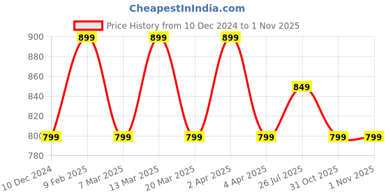 myntra.com Toobacraft Embellished Box Clutch toobacraft Price History Graph from 10 Dec 2024 to 31 Oct 2025