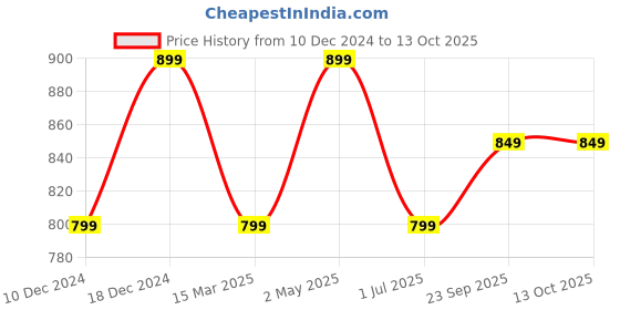 myntra.com Toobacraft Embellished Box Clutch toobacraft Price History Graph from 10 Dec 2024 to 12 Oct 2025