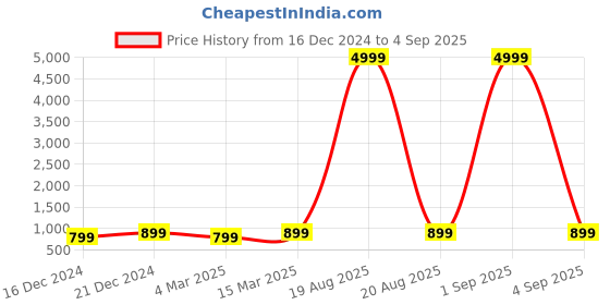 myntra.com Toobacraft Embellished Box Clutch toobacraft Price History Graph from 16 Dec 2024 to 4 Sep 2025