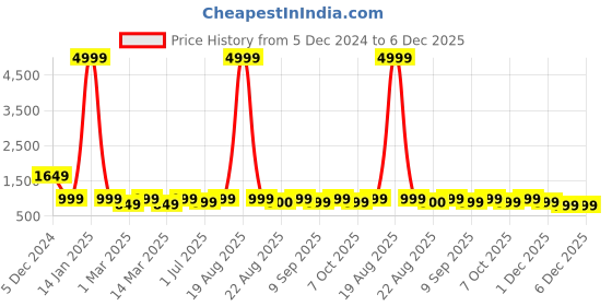 myntra.com Toobacraft Embellished Box Clutch toobacraft Price History Graph from 5 Dec 2024 to 6 Dec 2025