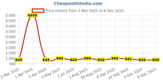 myntra.com Toobacraft Embellished Box Clutch toobacraft Price History Graph from 2 Mar 2025 to 4 Dec 2025